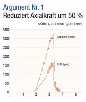 Kegelsenkersatz DIN 335C - 1 ST  90Grad EUC 6,3-25mm HSS spezial 5-tlg.Ku.-Box BECK