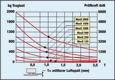 Lasthebemagnet Maxx Trgf.125kg - 1 ST  Gesamt-H.161mm m.Handbettigung