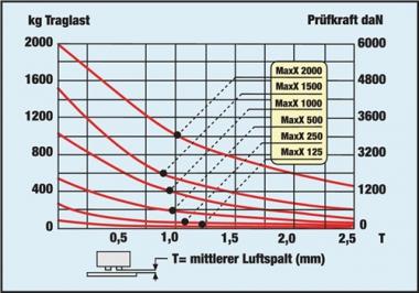 Lasthebemagnet Maxx Trgf.1000kg - 1 ST  Gesamt-H.219mm m.Handbettigung