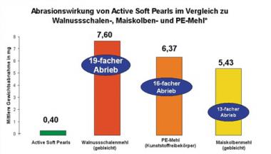 Hautreinigung GREVEN ACTIVE - 1 L / 1 ST  PEARLS 250 ml Tube f.