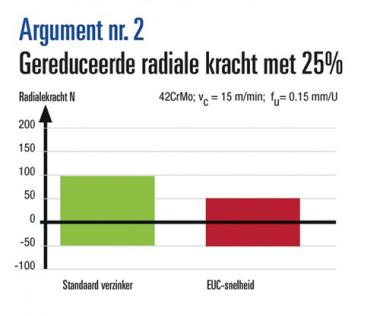 Kegelsenkersatz DIN 335C - 1 ST  90Grad EUC 6,3-25mm HSS spezial 5-tlg.Ku.-Box BECK