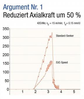 Kegelsenker EUC DIN 335C - 1 ST  90Grad D.16,5mm HSS spezial Zyl.schaft Z.3 BECK