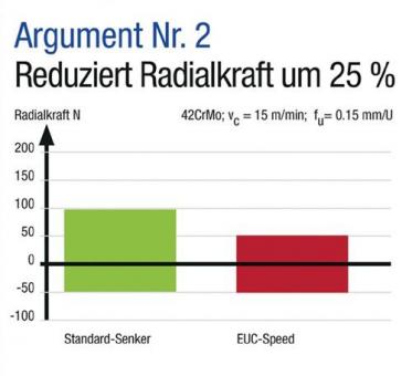 Kegelsenker EUC DIN 335C - 1 ST  90Grad D.16,5mm HSS spezial Zyl.schaft Z.3 BECK