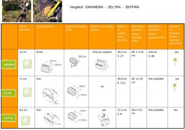 ZAKANDRA Holzhcksler Zapfwellenantrieb - 1 Stk  max. Stamm 120mm, Hckselsch. 335mm, No-Stress